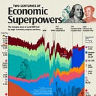 Charted: How Economic Power Shifted Over 200 Years
