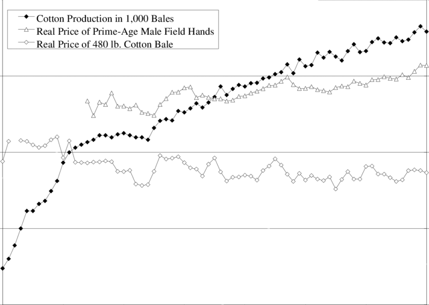 Cotton Production and Slave and Cotton Prices | Download Scientific Diagram