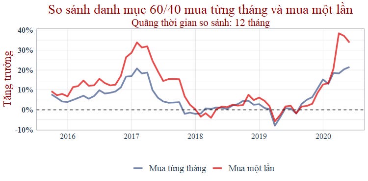Mua từng tháng Chứng chỉ quỹ ETF E1VFVN30 và TCBF Mua từng tháng Chứng chỉ quỹ ETF E1VFVN30 và TCBF