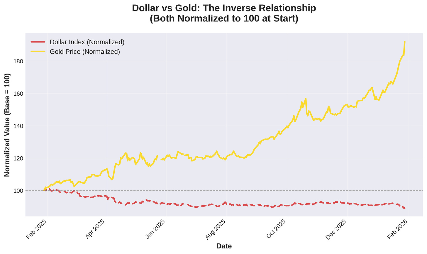 dollar_vs_gold_chart.png dollar_vs_gold_chart.png