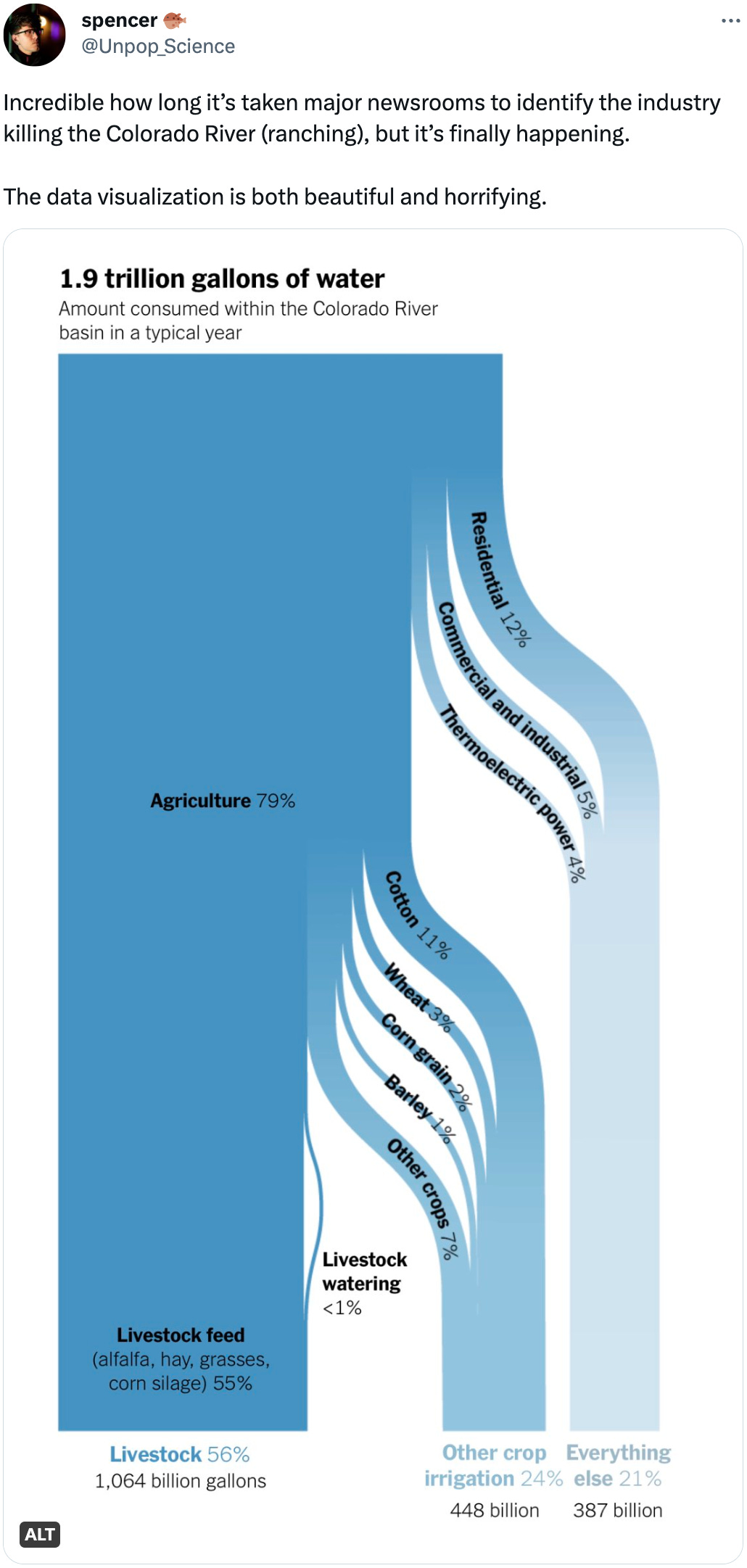 spencer 🐡 @Unpop_Science Incredible how long it’s taken major newsrooms to identify the industry killing the Colorado River (ranching), but it’s finally happening. The data visualization is both beautiful and horrifying. Quote Tweet The New York Times @nytimes · May 22 It's the water supply that 40 million Americans rely on, and a group of states has reached a temporary deal with the Biden administration on how to share it. What’s using all that water? Hint: It’s less about long showers and more about what’s for dinner. https://nyti.ms/3IwCBSS spencer 🐡 @Unpop_Science Incredible how long it’s taken major newsrooms to identify the industry killing the Colorado River (ranching), but it’s finally happening. The data visualization is both beautiful and horrifying. Quote Tweet The New York Times @nytimes · May 22 It's the water supply that 40 million Americans rely on, and a group of states has reached a temporary deal with the Biden administration on how to share it. What’s using all that water? Hint: It’s less about long showers and more about what’s for dinner. https://nyti.ms/3IwCBSS