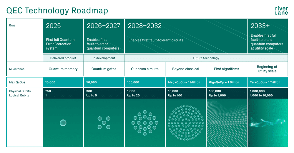 Quantum Zeitgeist Weekly Digest Riverlane’s Roadmap Accelerates Quantum Computing Towards Utility-Scale Systems