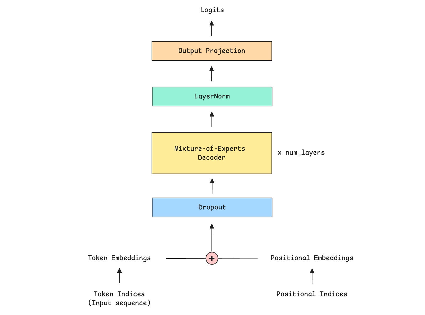 Build a Mixture-of-Experts (MoE) Transformer from Scratch