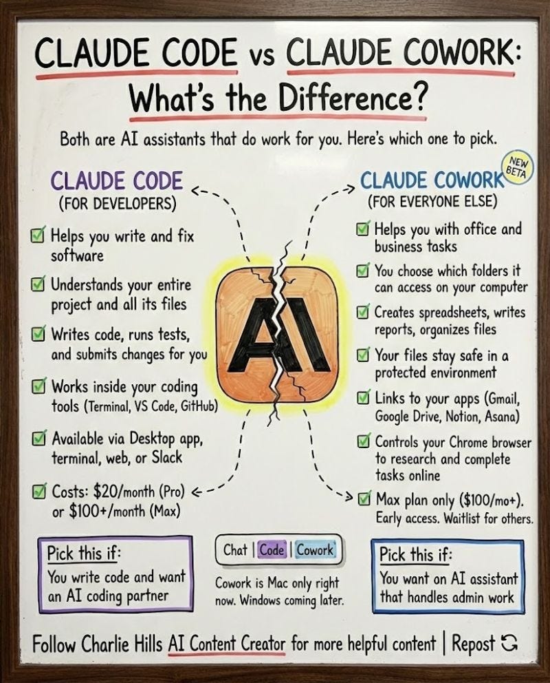 Claude Cowork Review: Useful for Local Files, Limited for Automation | Charlie Hills 🦩 posted on the topic | LinkedIn Claude Cowork Review: Useful for Local Files, Limited for Automation | Charlie Hills 🦩 posted on the topic | LinkedIn