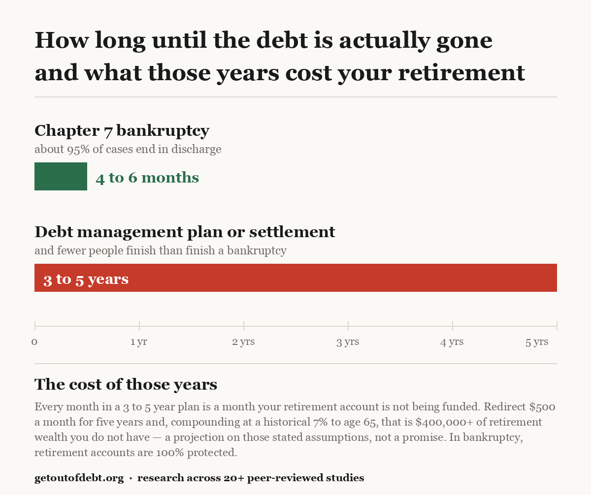 How long until the debt is actually gone, and what those years cost your retirement. Chapter 7 bankruptcy: four to six months, about 95% of cases end in discharge. Debt management plan or settlement: three to five years, and fewer people finish.
