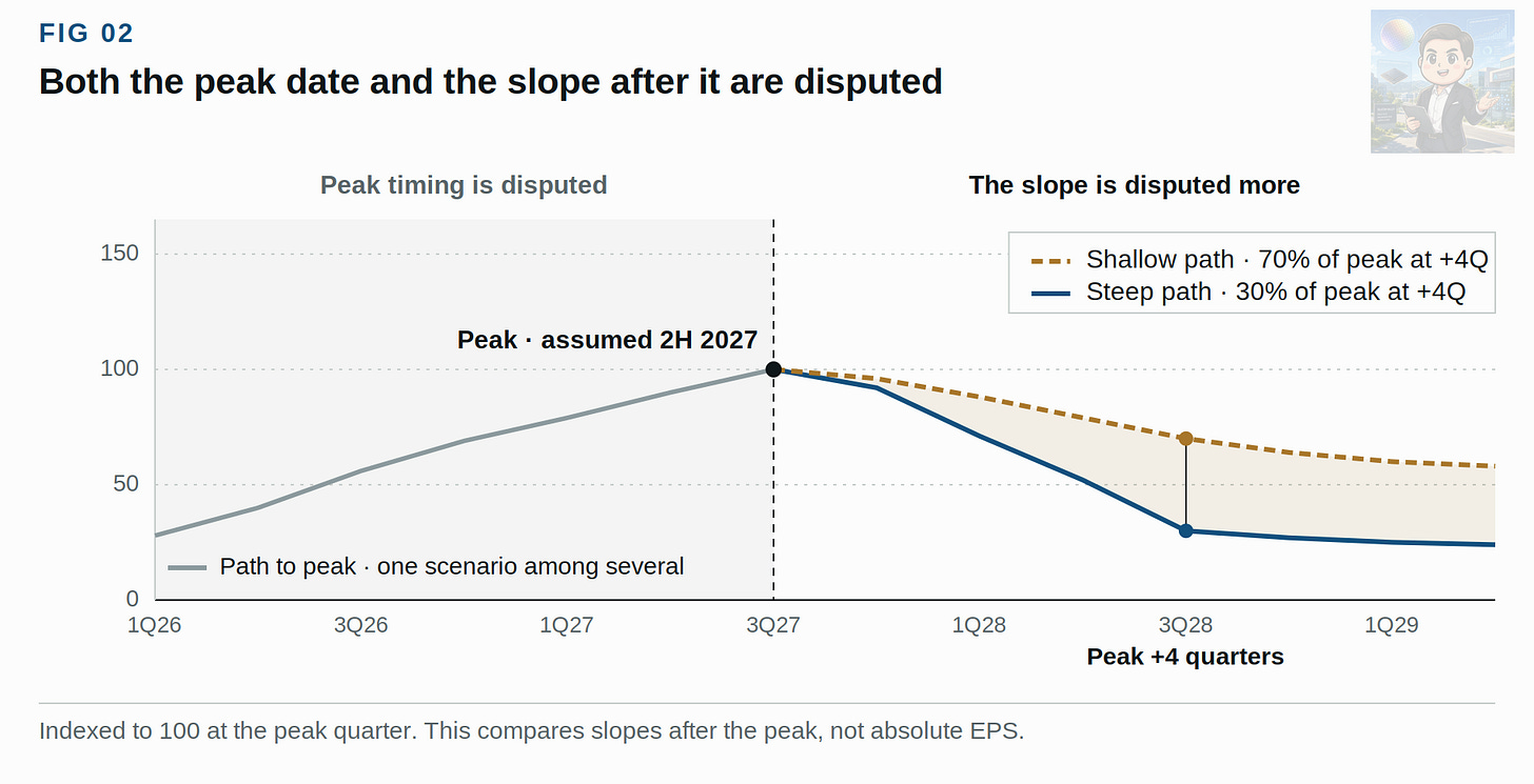 Two slope scenarios after the peak
