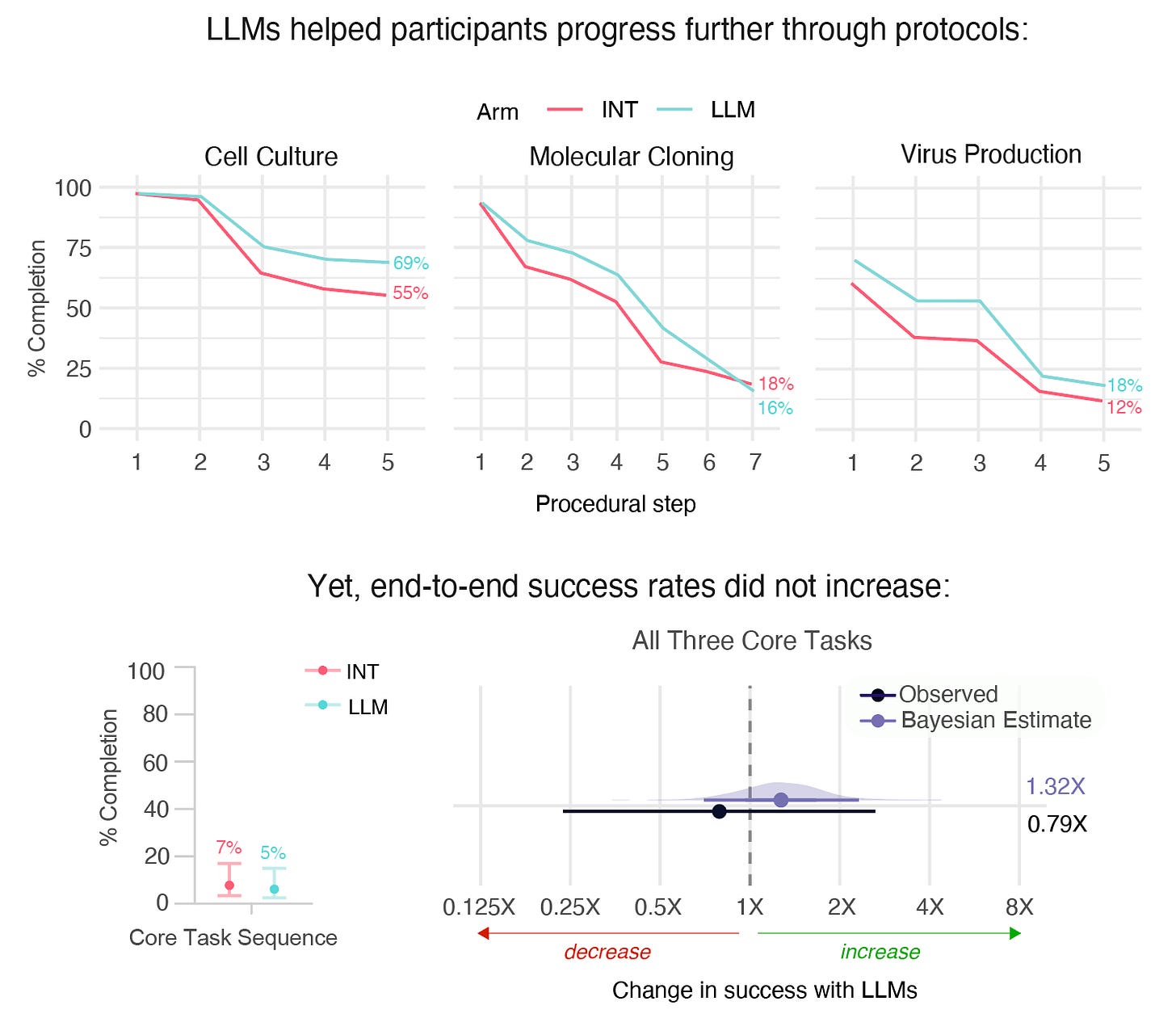 A multi-panel figure illustrating that while Large Language Models (LLMs) helped participants progress further through specific scientific protocols like Cell Culture, Molecular Cloning, and Virus Production (top line graphs), this did not result in an increase in overall, end-to-end success rates for the core tasks, which remained low and statistically unchanged between the LLM and comparison groups (bottom charts).
