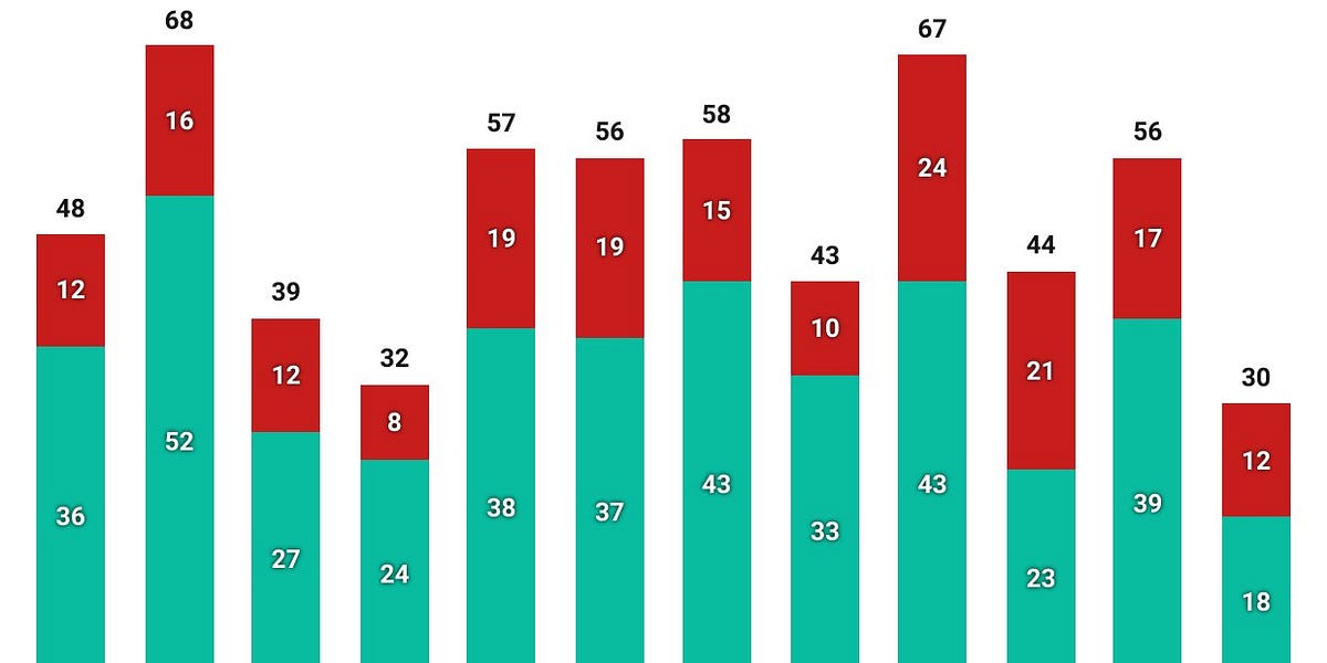 Oregon election results show diminishing appetite for taxes