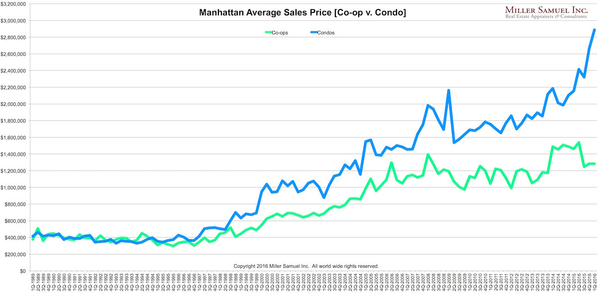 1q16manhattan-coopcondoavg