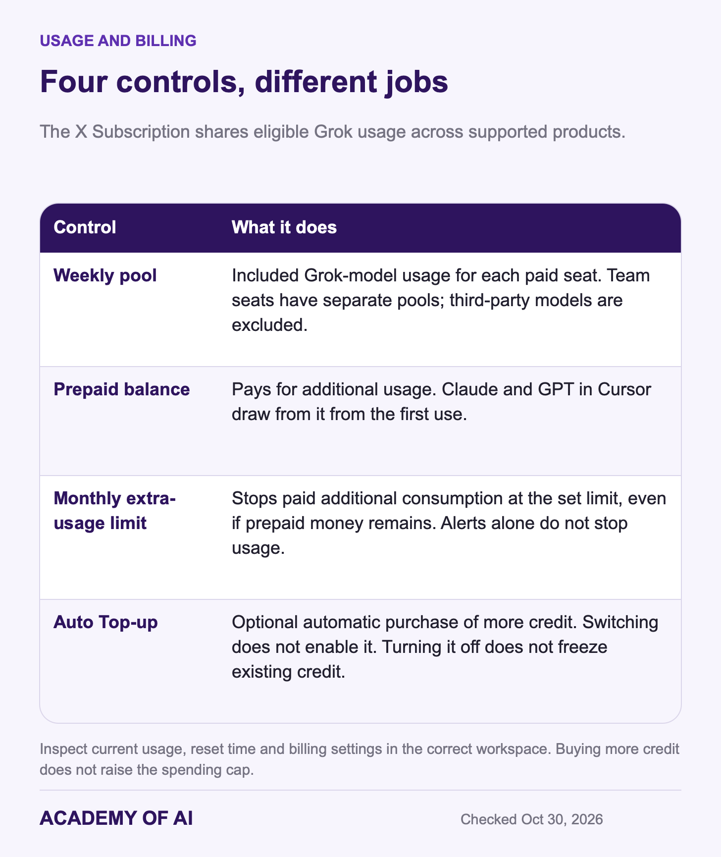 Grok billing controls: included weekly usage, prepaid balance, monthly additional-usage limit and optional automatic top-ups. Grok billing controls: included weekly usage, prepaid balance, monthly additional-usage limit and optional automatic top-ups.