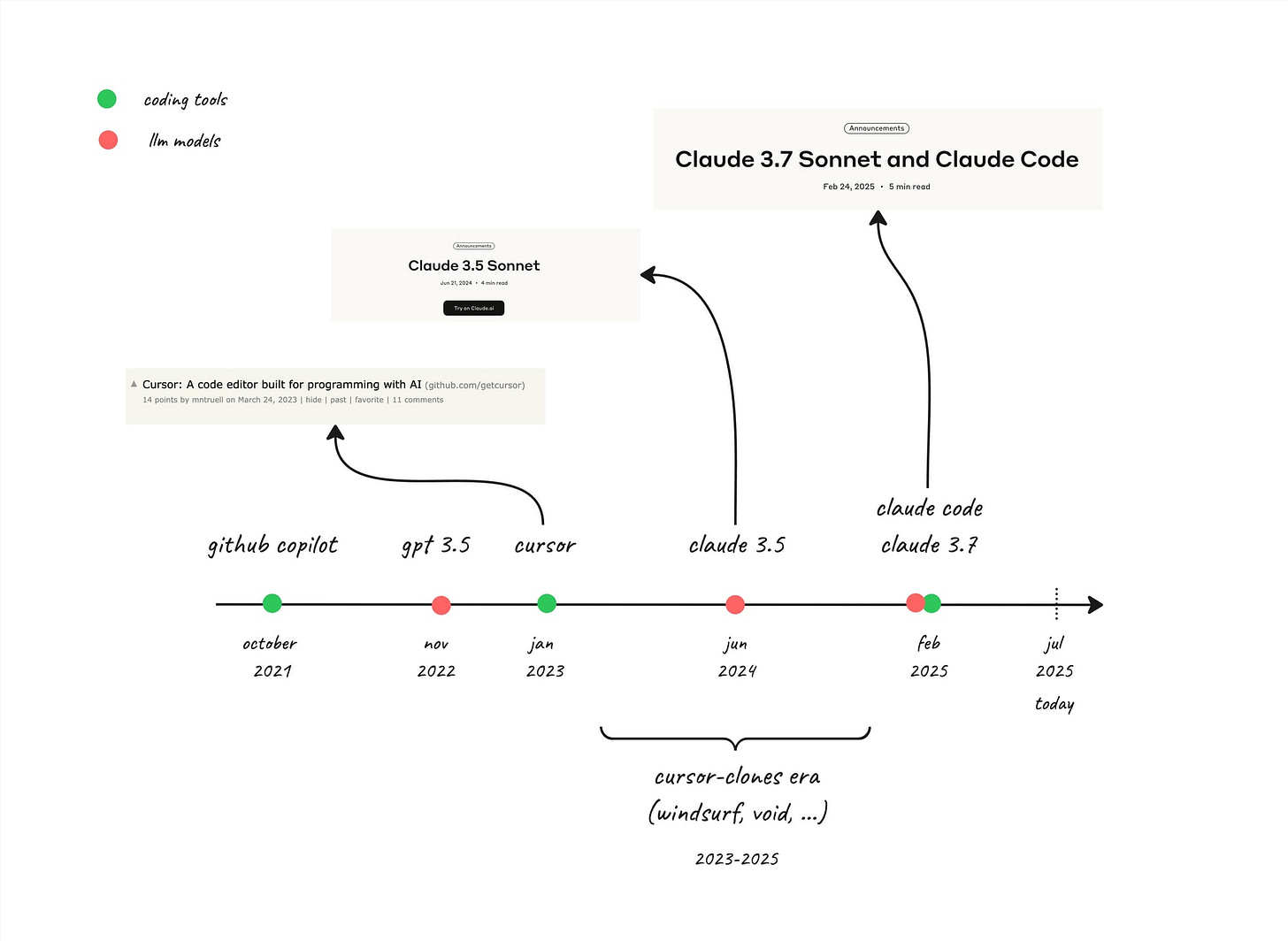 A short history of ai coding A short history of ai coding
