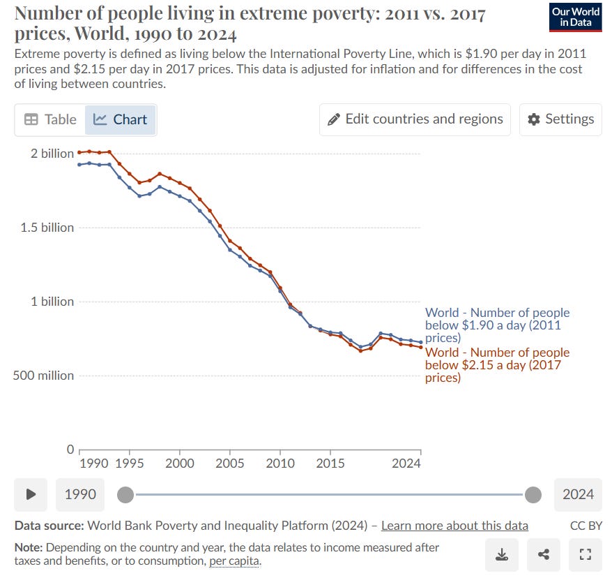 From $1.90 to $2.15 a day: the updated International Poverty Line