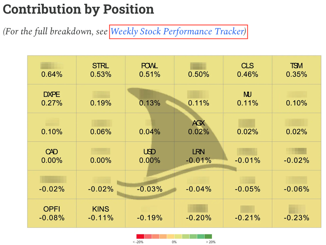 Portfolio contribution heat map showing weekly return drivers by position, plus dashboard showing total paid subscribers and total newsletter subscribers