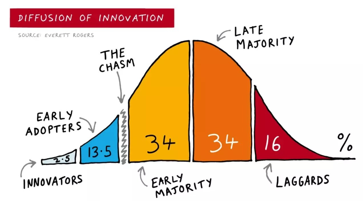 Diffusion Innovation Theory and Market Profile