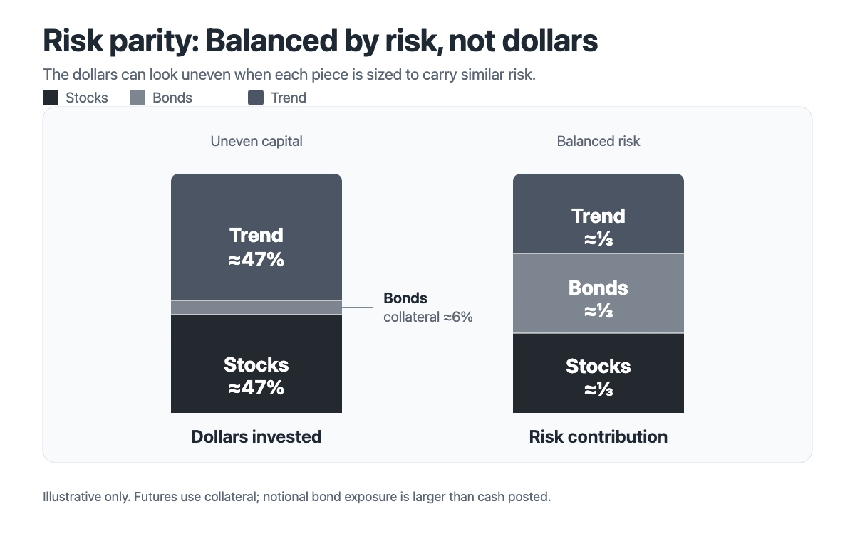 Chart showing stocks, bonds, and trend following as three return streams sized so each contributes about one-third of total portfolio risk.