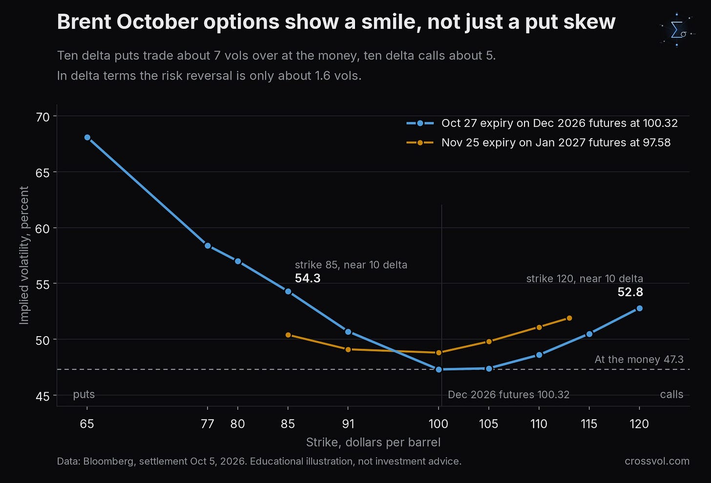 Brent options expiring October 27. Both wings are bid over at the money, the puts only slightly more than the calls. Brent options expiring October 27. Both wings are bid over at the money, the puts only slightly more than the calls.