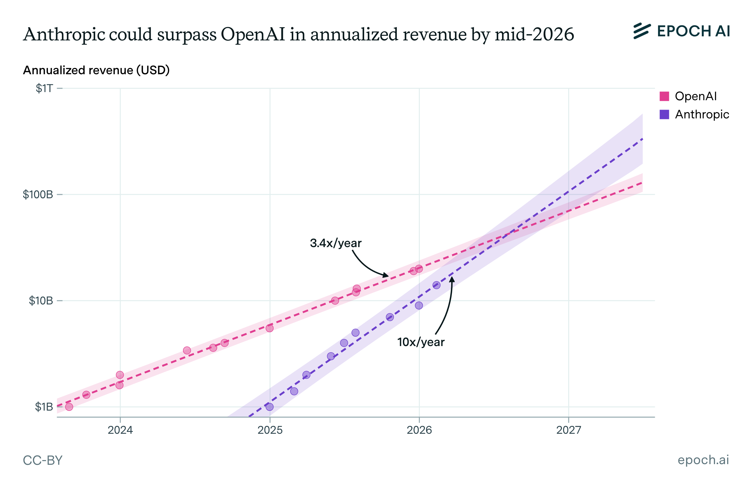 Anthropic Could Surpass OpenAI In Annualized Revenue By Mid 2026 anthropic-could-surpass-openai-in-annualized-revenue-by-mid-2026