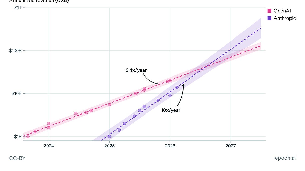 Anthropic could surpass OpenAI in annualized revenue by mid-2026
