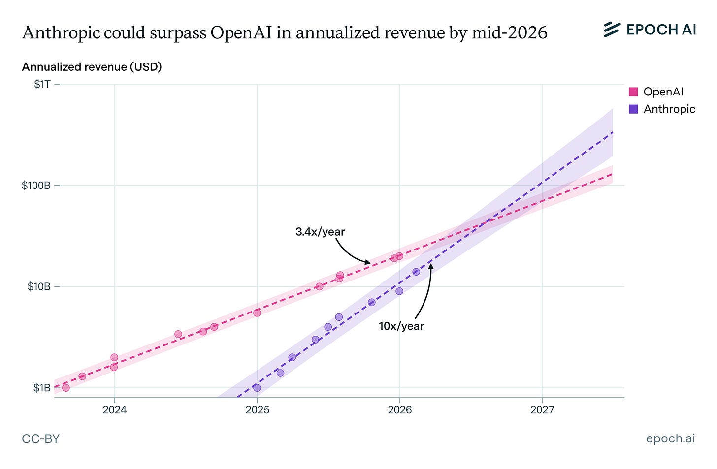 Anthropic could surpass OpenAI in annualized revenue by mid-2026