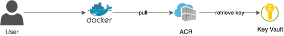 Docker pull encrypted image from ACR