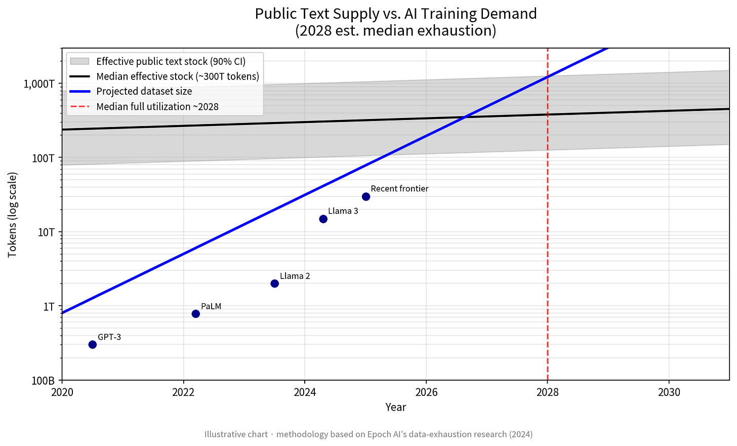 Line chart showing projected AI training data demand rising toward the limits of effective public text supply, with median exhaustion estimated around 2028. Line chart showing projected AI training data demand rising toward the limits of effective public text supply, with median exhaustion estimated around 2028.