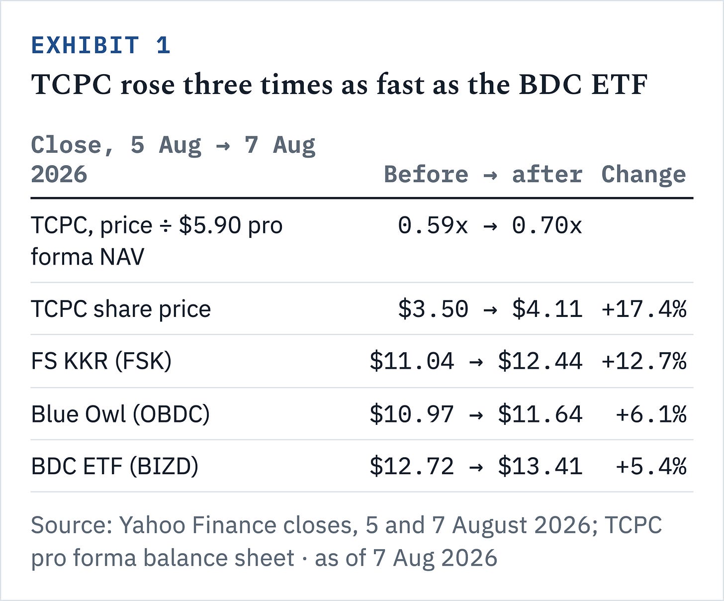 Exhibit 1 · TCPC rose three times as fast as the BDC ETF · Source: Yahoo Finance closes, 5 and 7 August 2026; TCPC pro forma balance sheet · as of 7 Aug 2026 TCPC rose 17.4% from 5 to 7 August 2026, against 5.4% for the BDC ETF