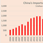 China Trade & Tech War #2: Who Sells to China? The World’s Exports Into the Chinese Market, and What China Actually Buys