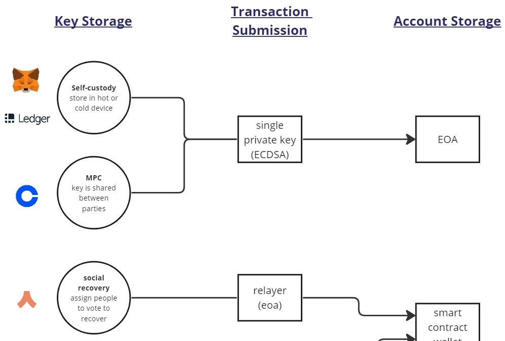 Web3 SQL Weekly #8: Analyzing Account Abstraction (ERC4337) - Ethereum Data Guides