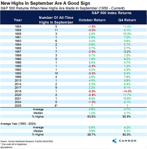 A table displaying S&P 500 index returns data. Columns include Year, Number of All-Time Highs in September, October Return, and Q4 Return. Rows list years from 1954 to 2025, with numerical values for highs, percentages for October, and Q4 returns. A Carson watermark is present at the bottom right.