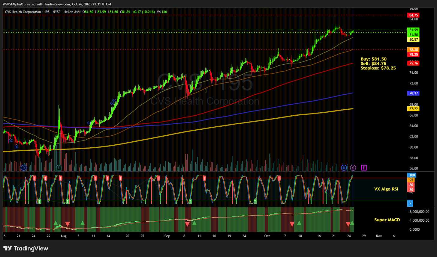 BATS:CVS Chart Image by WallStAlphaX