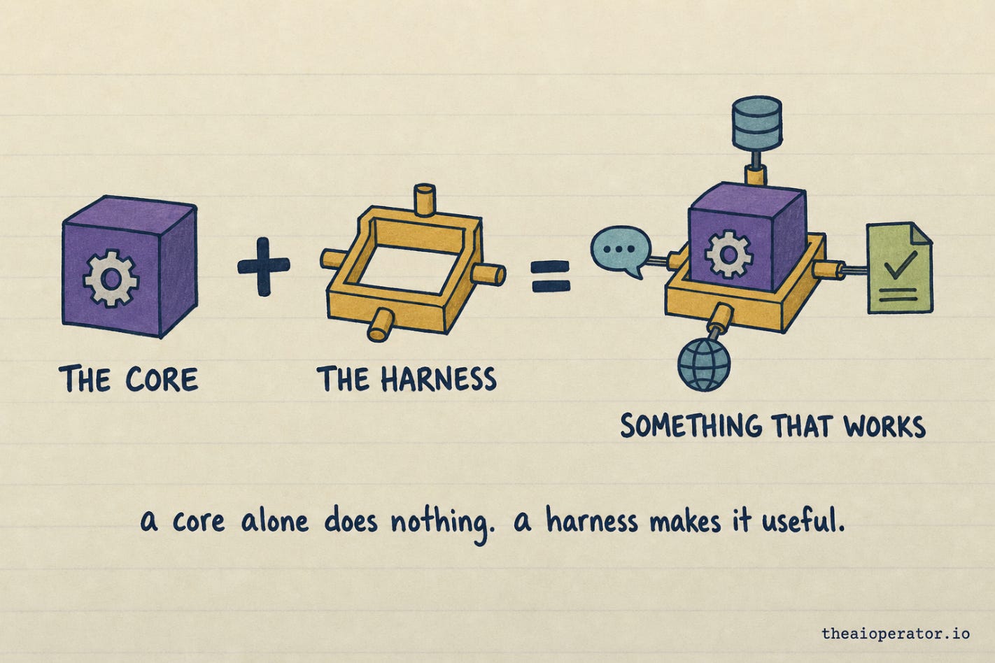A purple cube with a gear labelled THE CORE, plus an empty mustard cradle frame with four stubs labelled THE HARNESS, equals the cube seated in the frame with objects attached to each stub and a ticked page coming out, labelled SOMETHING THAT WORKS. A purple cube with a gear labelled THE CORE, plus an empty mustard cradle frame with four stubs labelled THE HARNESS, equals the cube seated in the frame with objects attached to each stub and a ticked page coming out, labelled SOMETHING THAT WORKS.