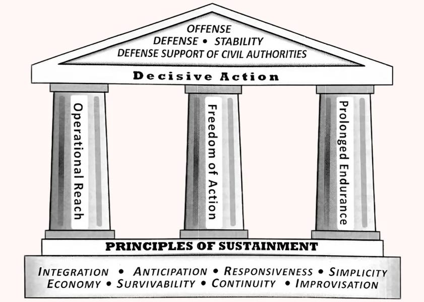 The concept of sustainment