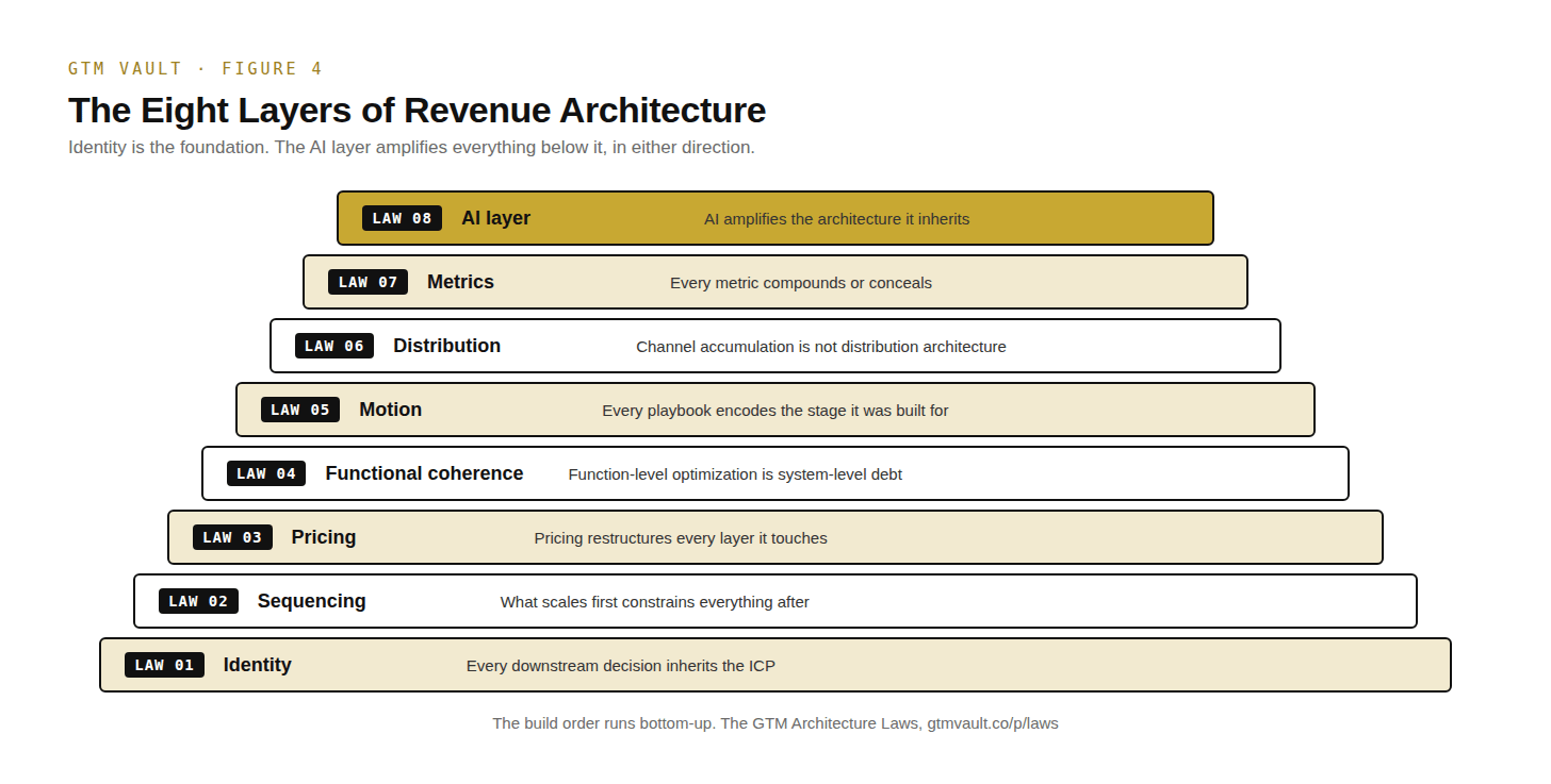 Vertical stack diagram of the eight layers of revenue architecture with their governing laws: Identity (every downstream decision inherits the ICP), Sequencing (what scales first constrains everything after), Pricing (pricing restructures every layer it touches), Functional coherence (function-level optimization is system-level debt), Motion (every playbook encodes the stage it was built for), Distribution (channel accumulation is not distribution architecture), Metrics (every metric compounds or conceals), and the AI layer (AI amplifies the architecture it inherits). Vertical stack diagram of the eight layers of revenue architecture with their governing laws: Identity (every downstream decision inherits the ICP), Sequencing (what scales first constrains everything after), Pricing (pricing restructures every layer it touches), Functional coherence (function-level optimization is system-level debt), Motion (every playbook encodes the stage it was built for), Distribution (channel accumulation is not distribution architecture), Metrics (every metric compounds or conceals), and the AI layer (AI amplifies the architecture it inherits).
