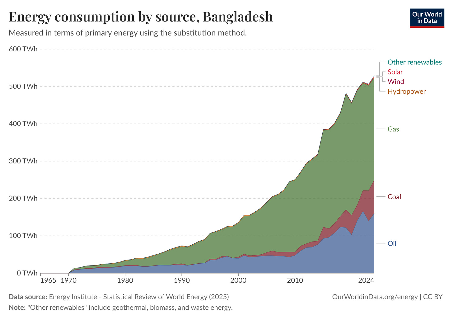 Figure 5 - Bangladesh energy consumption by source Figure 5 - Bangladesh energy consumption by source