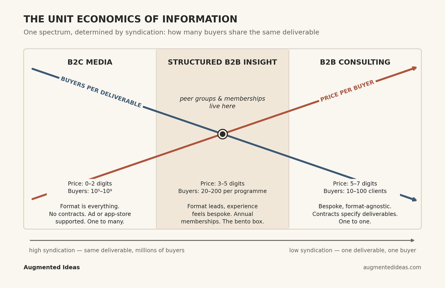 The unit economics of information: price per buyer rises and buyers per deliverable fall along one spectrum, from B2C media through structured B2B insight (memberships, peer groups) to bespoke B2B consulting. The unit economics of information: price per buyer rises and buyers per deliverable fall along one spectrum, from B2C media through structured B2B insight (memberships, peer groups) to bespoke B2B consulting.