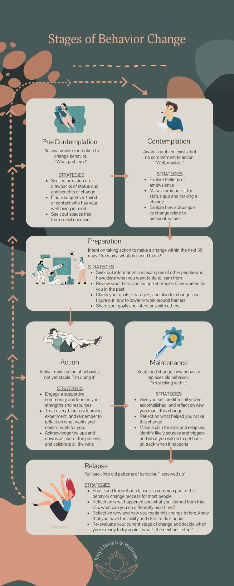 Stages of behavior change