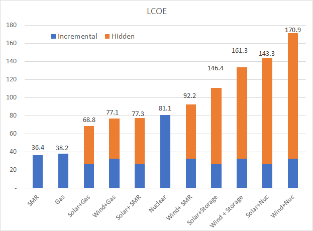 “Hidden” Cost of Renewables and the Need for Nuclear