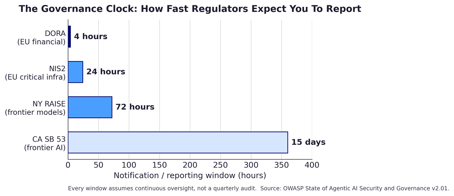 Horizontal bar chart comparing notification deadlines for DORA, NIS2, NY RAISE, and CA SB 53 in hours Horizontal bar chart comparing notification deadlines for DORA, NIS2, NY RAISE, and CA SB 53 in hours