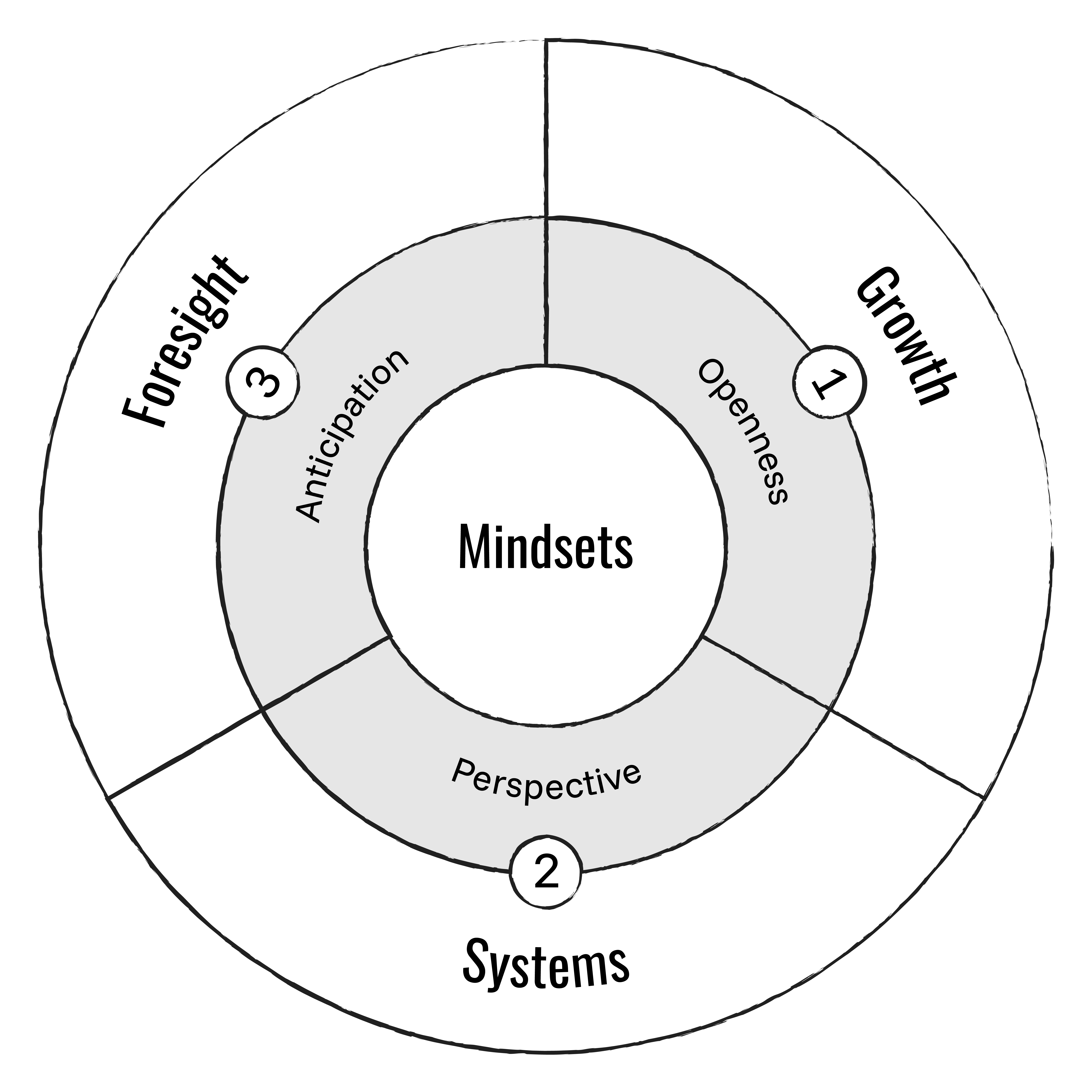 The three mindsets of high AI-Q leaders
