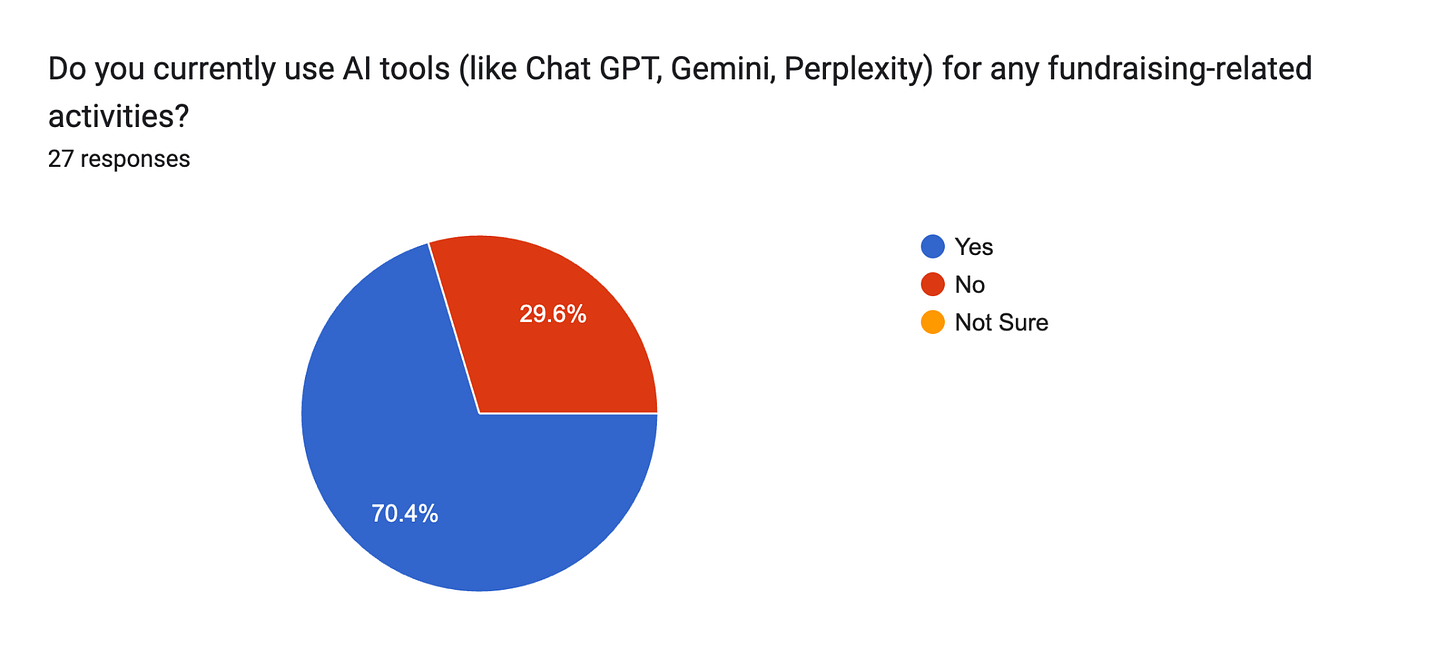 Do you currently use AI tools (like Chat GPT, Gemini, Perplexity) for any fundraising-related activities? Forms response chart. Question title: Do you currently use AI tools (like Chat GPT, Gemini, Perplexity) for any fundraising-related activities? . Number of responses: 27 responses.