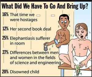 [Image shows a satirical poll titled "What Did We Have To Go And Bring Up?" with illustrations of two upset people in what appears to be a sauna or bathroom setting] 16% That time we were hostages; 12% Her second book deal; 25% Elephantiasis sufferer in room; 27% Differences between men and women in the fields of science and engineering; 20% Disowned child.