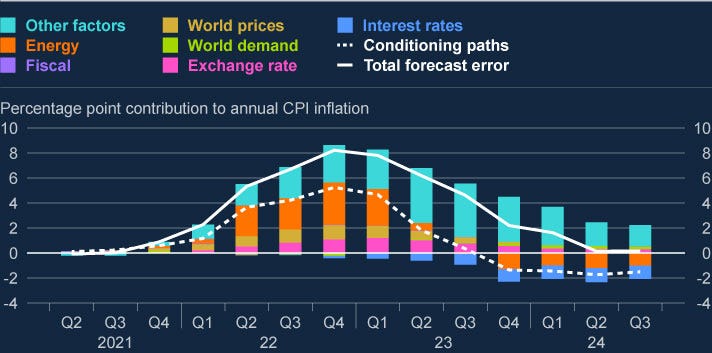 Bar chart showing CPI inflation forecast errors from the August 2021 Monetary Policy Report and the share explained by unexpected changes in conditioning assumptions, with a remaining unexplained portion.