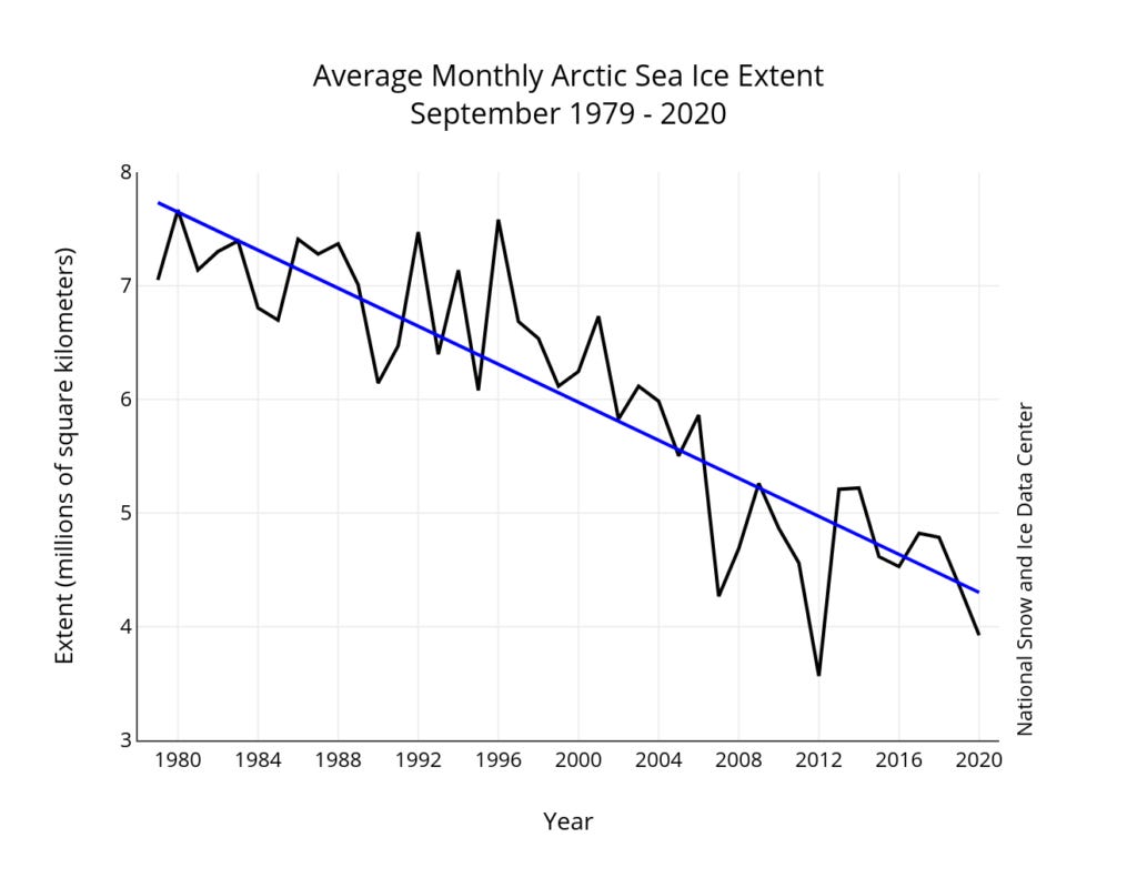 Moyenne de l’étendue de la glace en septembre entre 1979 et 2020. 
