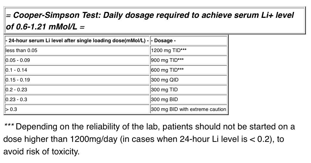 Cooper simpson table for lithium dosing