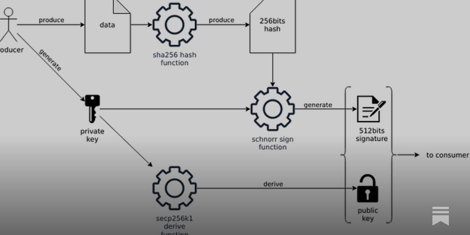 Schnorr Signature Scheme in Erlang