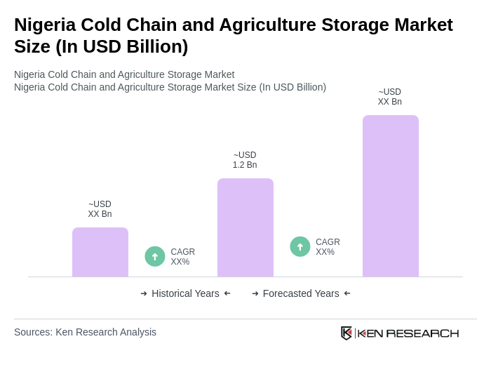 Nigeria Cold Chain Market | 2019 – 2030 | Ken Research