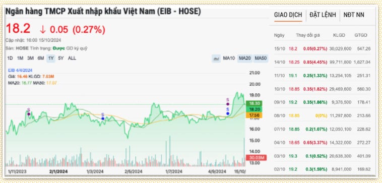 Vietcombank (VCB) bất ngờ sở hữu 79 triệu cổ phiếu EIB, trở thành cổ đông lớn thứ 2 tại Eximbank