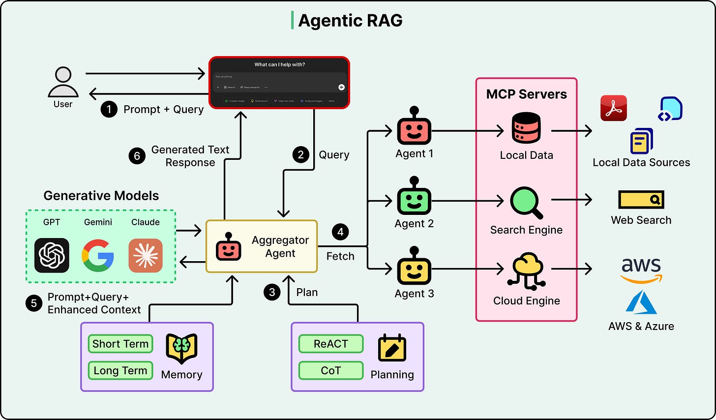 Basic Rag Agentic Rag How Agentic RAG Works? - ByteByteGo Newsletter