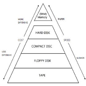 Memory Collapses History