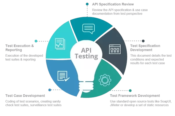 What Is API Testing? | Types, Tools, Frameworks